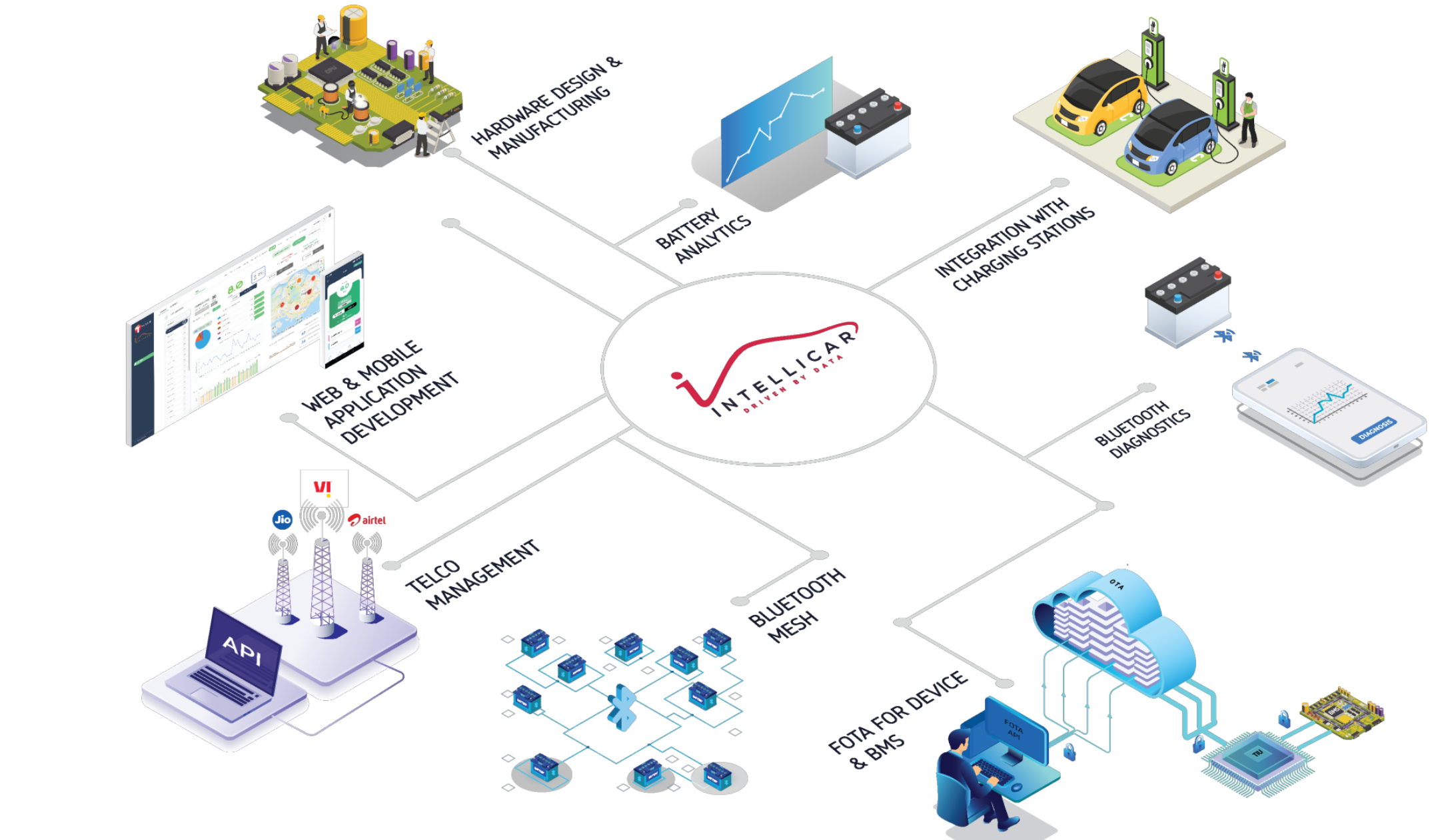 Intellicar Complete Ecosystem Solution